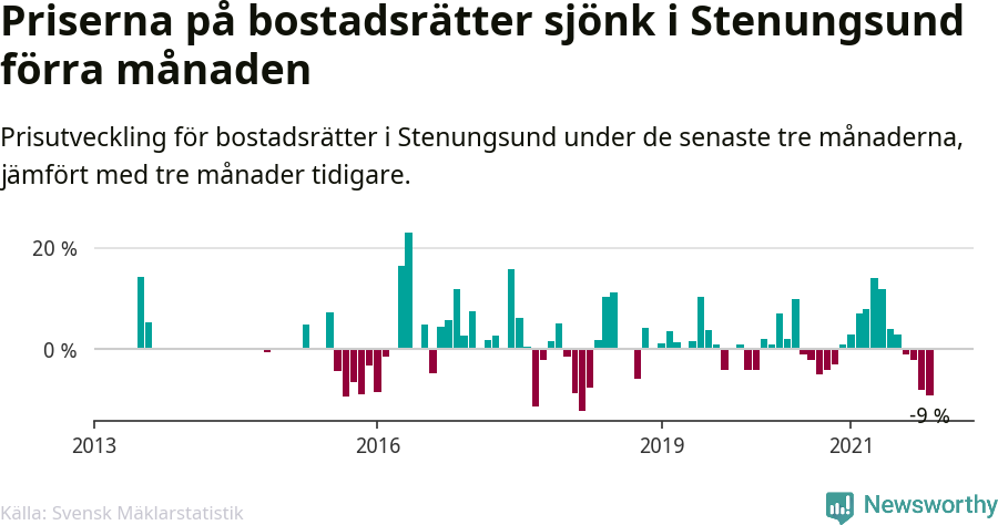 Graf: Prisutveckling för bostadsrätter i Stenungsunds kommun