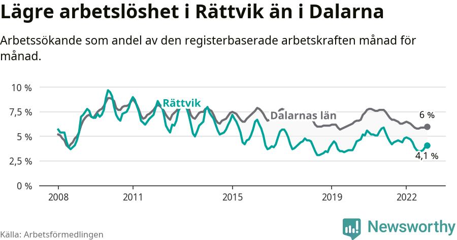 Graf: Arbetslöshet i Rättviks kommun och Dalarnas län
