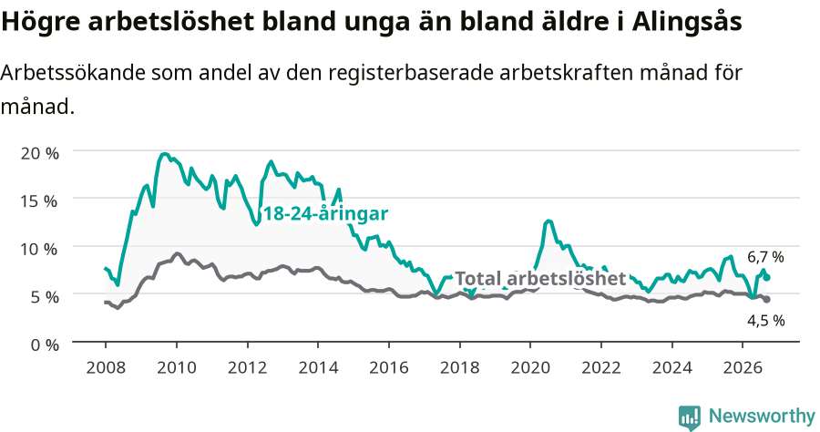 Graf: Skillnad i arbetslöshet mellan unga och hela befolkningen i Alingsås kommun