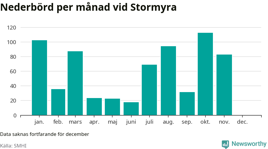 Diagram som visar total nederbörd, månad för månad.