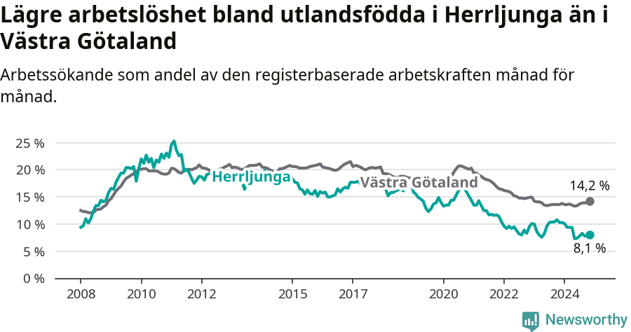 Graf: Arbetslöshet bland utrikesfödda i Herrljunga kommun och Västra Götalands län