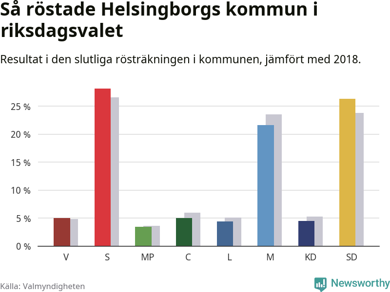 Graf: Så röstade Helsingborgs kommun i riksdagsvalet, jämfört med 2018