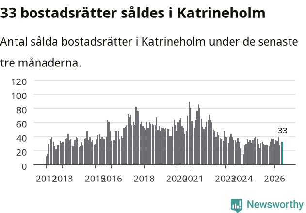 Graf: Antal sålda bostadsrätter i Katrineholms kommun