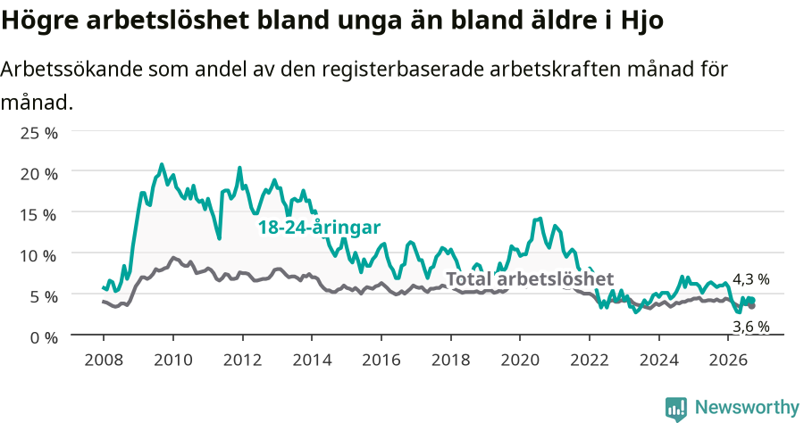Graf: Skillnad i arbetslöshet mellan unga och hela befolkningen i Hjo kommun