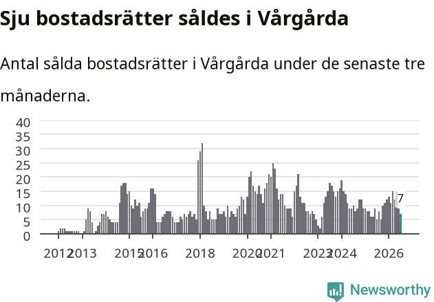 Graf: Antal sålda bostadsrätter i Vårgårda kommun