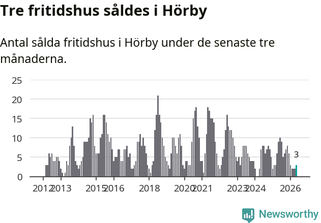 Graf: Antal sålda fritidshus i Hörby kommun