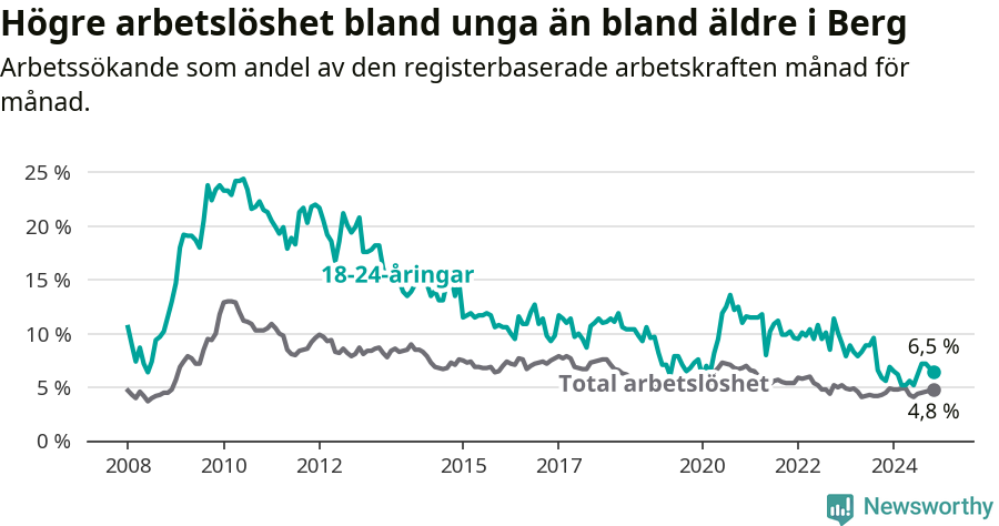 Graf: Skillnad i arbetslöshet mellan unga och hela befolkningen i Bergs kommun