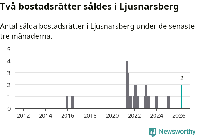 Graf: Antal sålda bostadsrätter i Ljusnarsbergs kommun