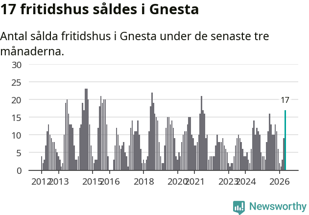 Graf: Antal sålda fritidshus i Gnesta kommun