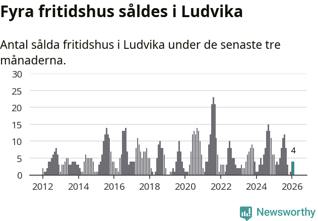Graf: Antal sålda fritidshus i Ludvika kommun