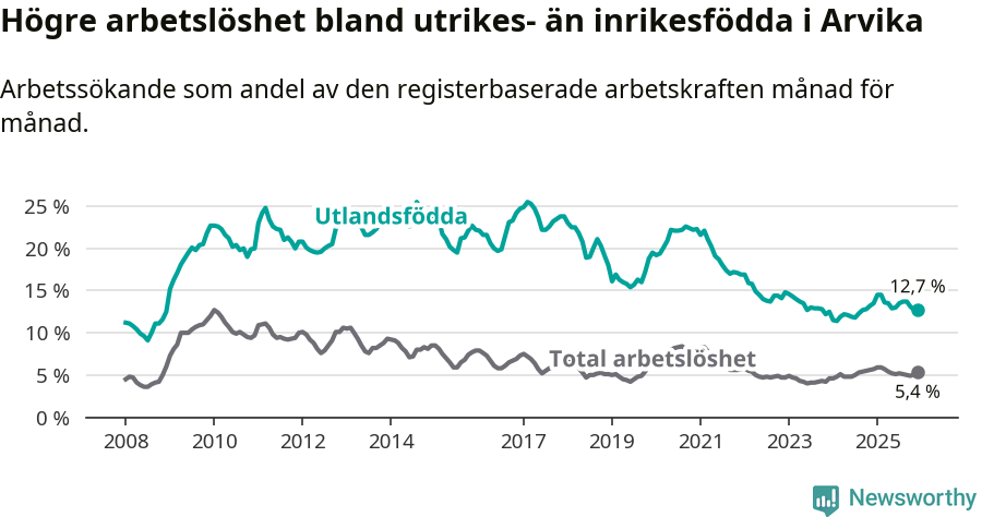 Graf: Skillnad i arbetslöshet mellan utrikesfödda och hela befolkningen i Arvika kommun