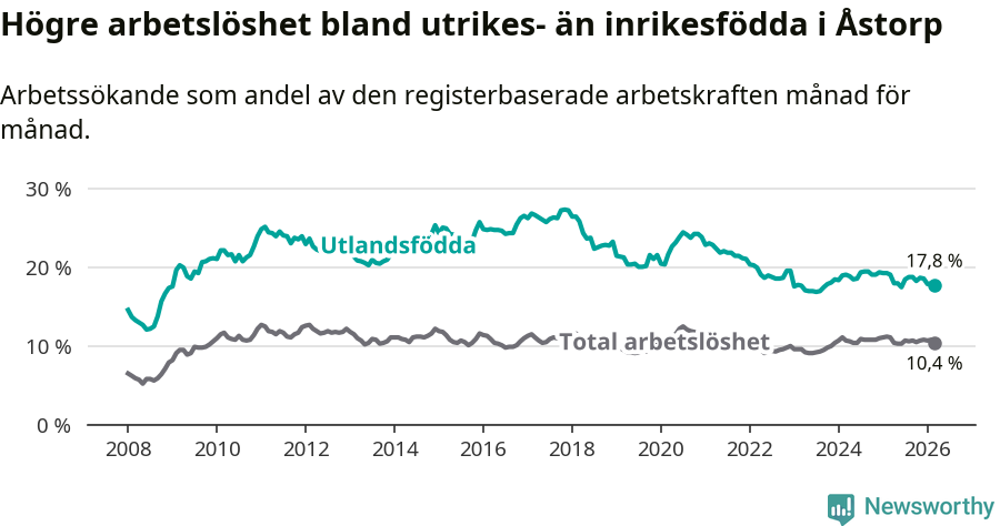 Graf: Skillnad i arbetslöshet mellan utrikesfödda och hela befolkningen i Åstorps kommun