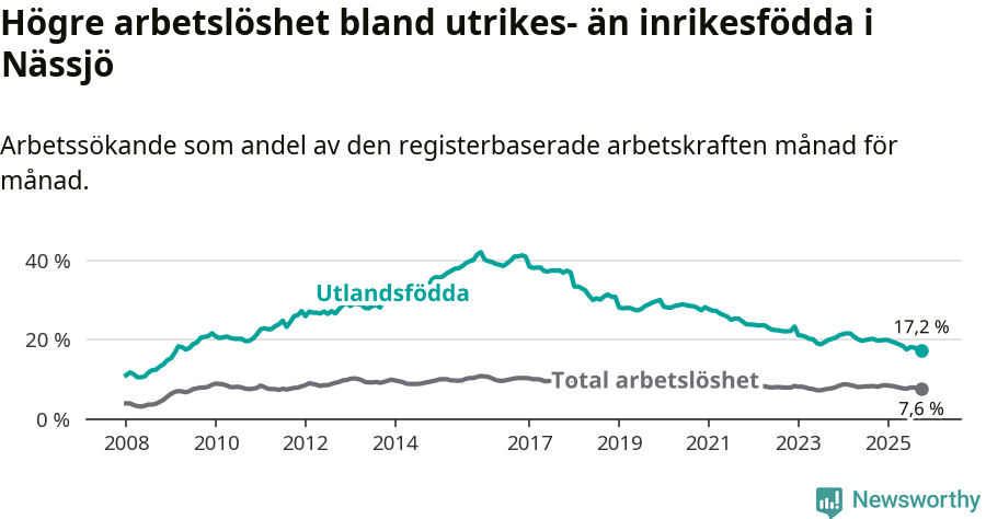 Graf: Skillnad i arbetslöshet mellan utrikesfödda och hela befolkningen i Nässjö kommun