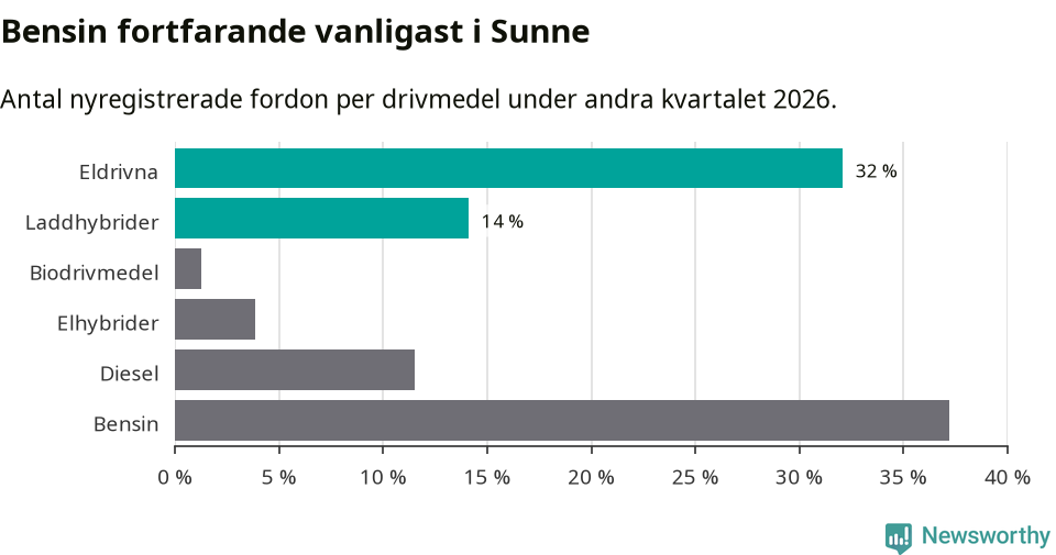 Graf: Antal nyregistrerade fordon per drivmedel