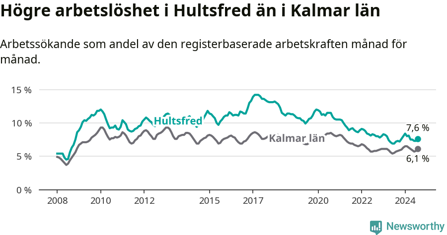 Graf: Arbetslöshet i Hultsfreds kommun och Kalmar län