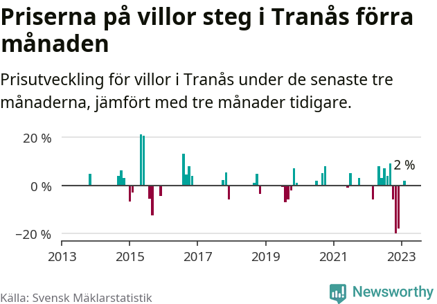 Graf: Prisutveckling för villor i Tranås kommun