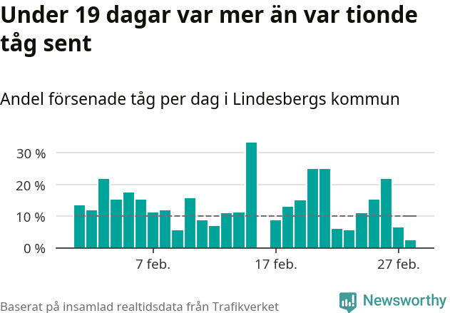 Stapeldiagram över andel försenade tåg per dag