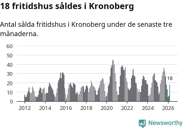 Graf: Antal sålda fritidshus i Kronobergs län