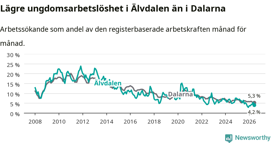 Graf: Arbetslöshet bland unga i Älvdalens kommun och Dalarnas län