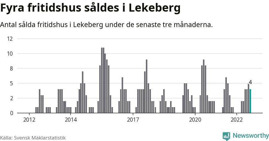 Graf: Antal sålda fritidshus i Lekebergs kommun