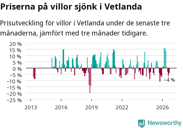 Graf: Prisutveckling för villor i Vetlanda kommun