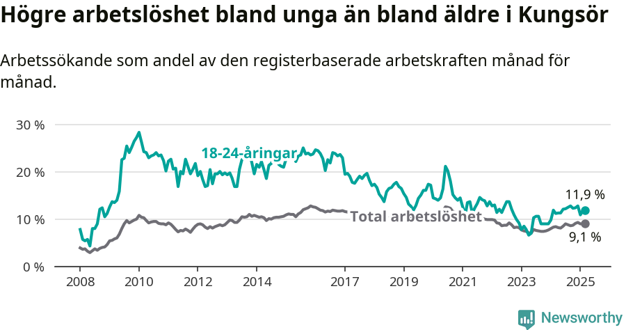 Graf: Skillnad i arbetslöshet mellan unga och hela befolkningen i Kungsörs kommun