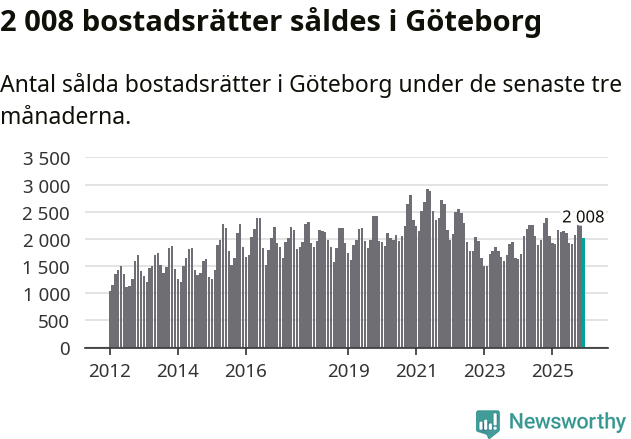 Graf: Antal sålda bostadsrätter i Göteborgs kommun