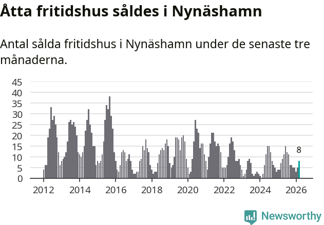 Graf: Antal sålda fritidshus i Nynäshamns kommun