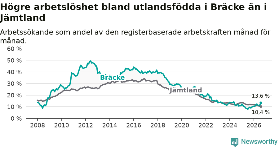 Graf: Arbetslöshet bland utrikesfödda i Bräcke kommun och Jämtlands län