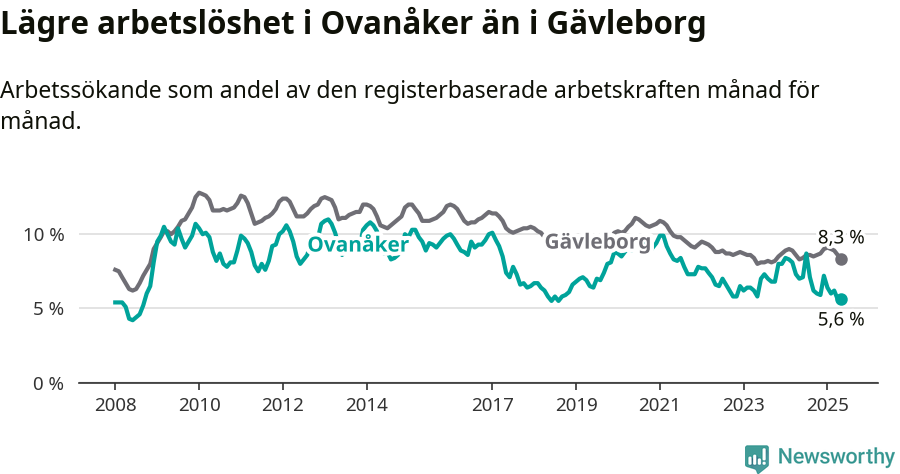 Graf: Arbetslöshet i Ovanåkers kommun och Gävleborgs län