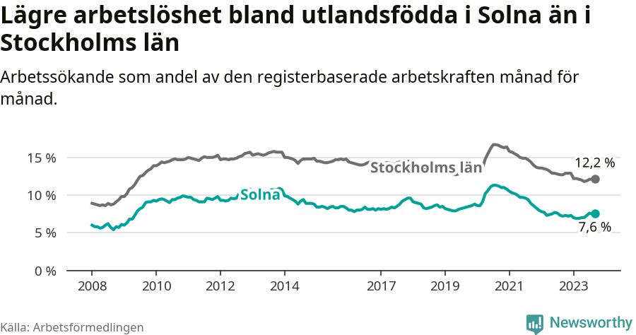 Graf: Arbetslöshet bland utrikesfödda i Solna kommun och Stockholms län