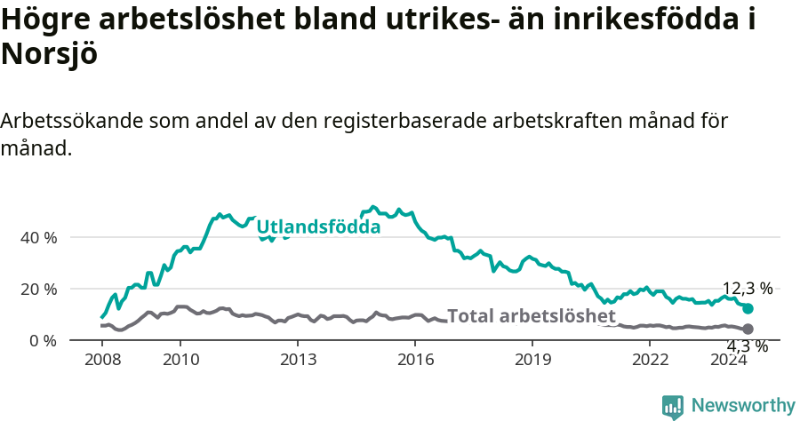 Graf: Skillnad i arbetslöshet mellan utrikesfödda och hela befolkningen i Norsjö kommun
