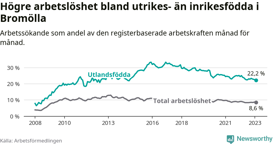 Graf: Skillnad i arbetslöshet mellan utrikesfödda och hela befolkningen i Bromölla kommun
