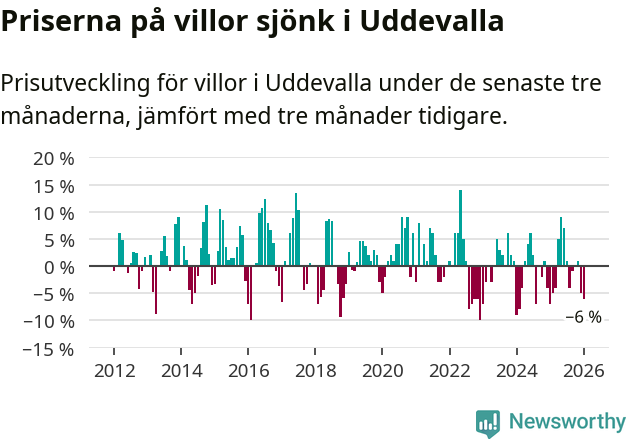 Graf: Prisutveckling för villor i Uddevalla kommun