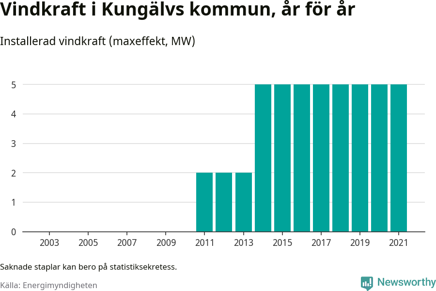 stapeldiagram som visar den totala installerade effekten från år till år.