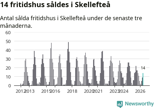 Graf: Antal sålda fritidshus i Skellefteå kommun
