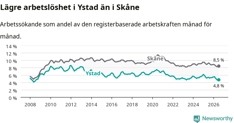 Graf: Arbetslöshet i Ystads kommun och Skåne län