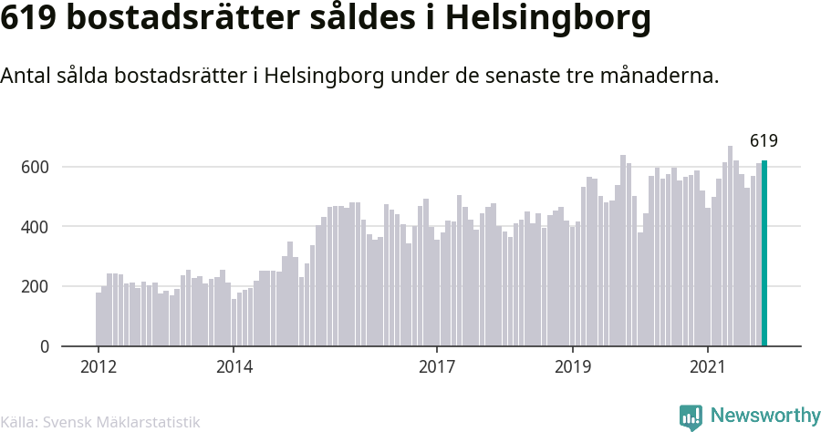 Graf: Antal sålda bostadsrätter i Helsingborgs kommun
