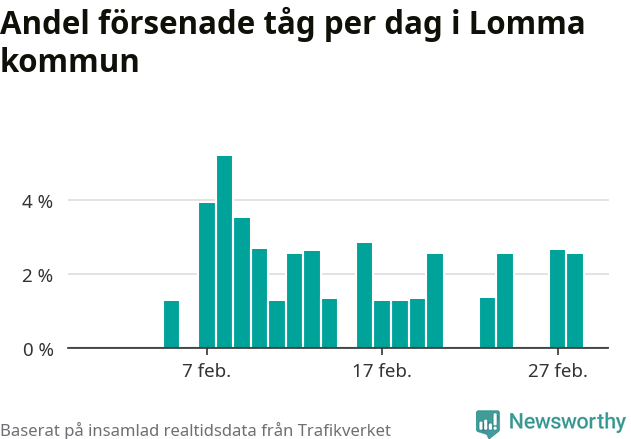 Stapeldiagram över andel försenade tåg per dag