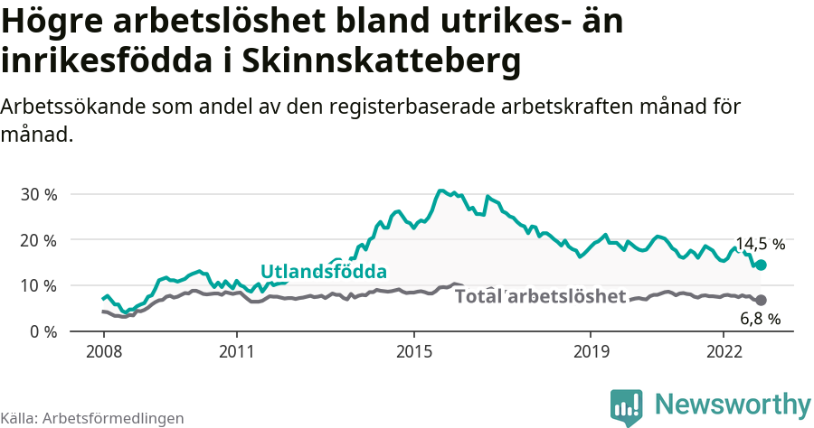 Graf: Skillnad i arbetslöshet mellan utrikesfödda och hela befolkningen i Skinnskattebergs kommun