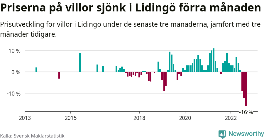 Graf: Prisutveckling för villor i Lidingö kommun