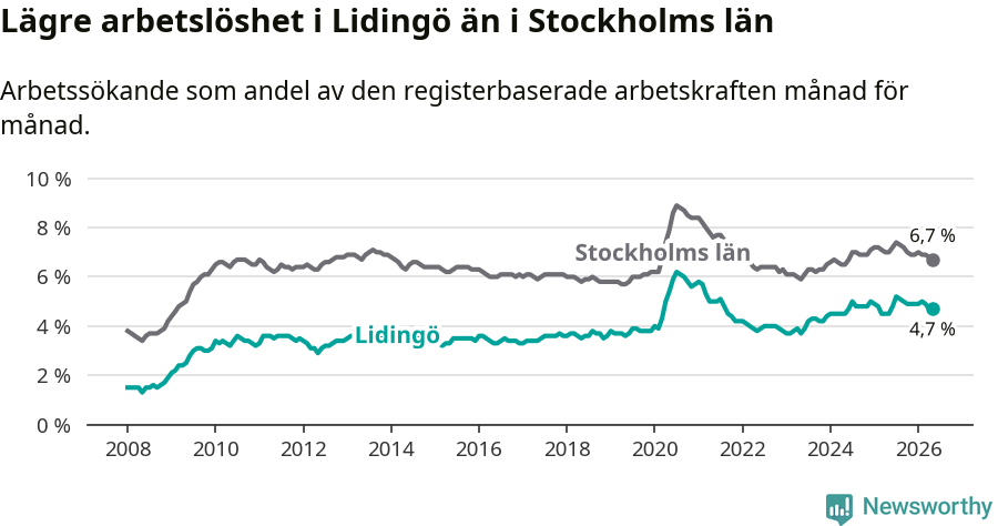 Graf: Arbetslöshet i Lidingö kommun och Stockholms län