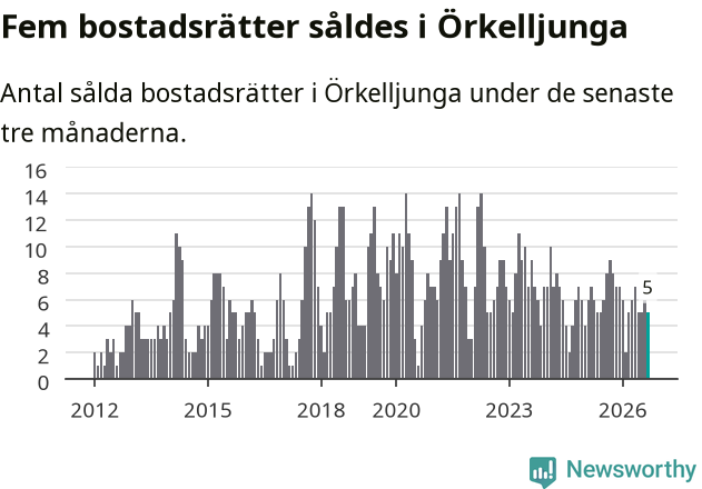 Graf: Antal sålda bostadsrätter i Örkelljunga kommun