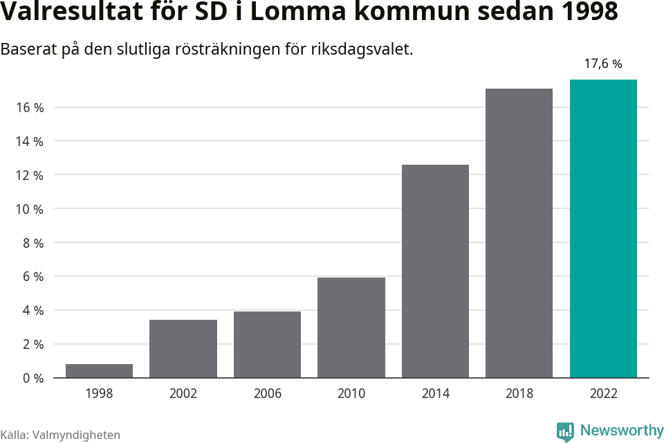 Sverigedemokraternas resultat över tid