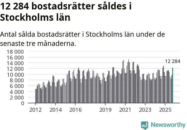 Graf: Antal sålda bostadsrätter i Stockholms län