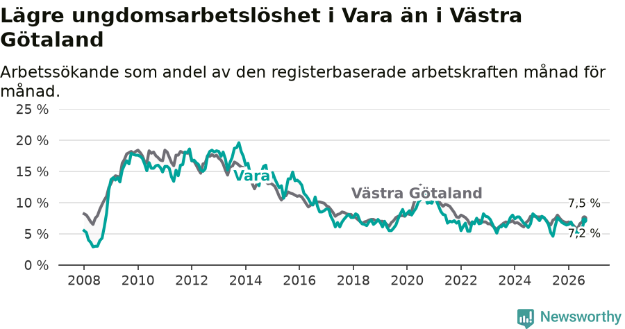 Graf: Arbetslöshet bland unga i Vara kommun och Västra Götalands län