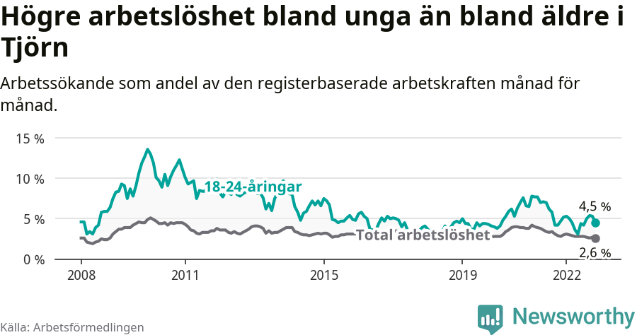 Graf: Skillnad i arbetslöshet mellan unga och hela befolkningen i Tjörns kommun