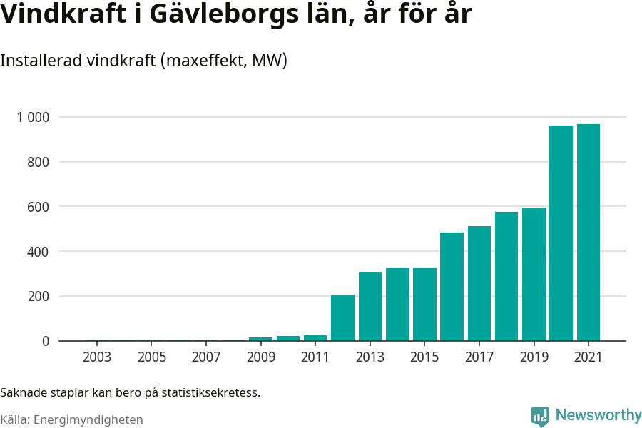 stapeldiagram som visar den totala installerade effekten från år till år.