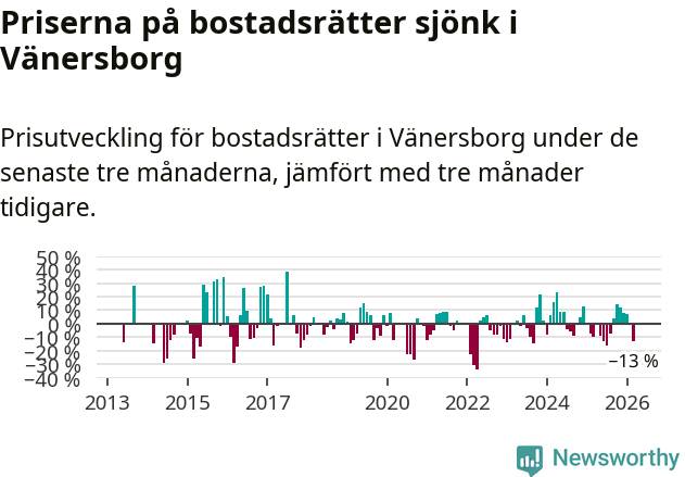 Graf: Prisutveckling för bostadsrätter i Vänersborgs kommun