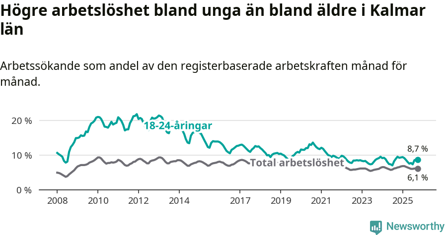 Graf: Skillnad i arbetslöshet mellan unga och hela befolkningen i Kalmar län